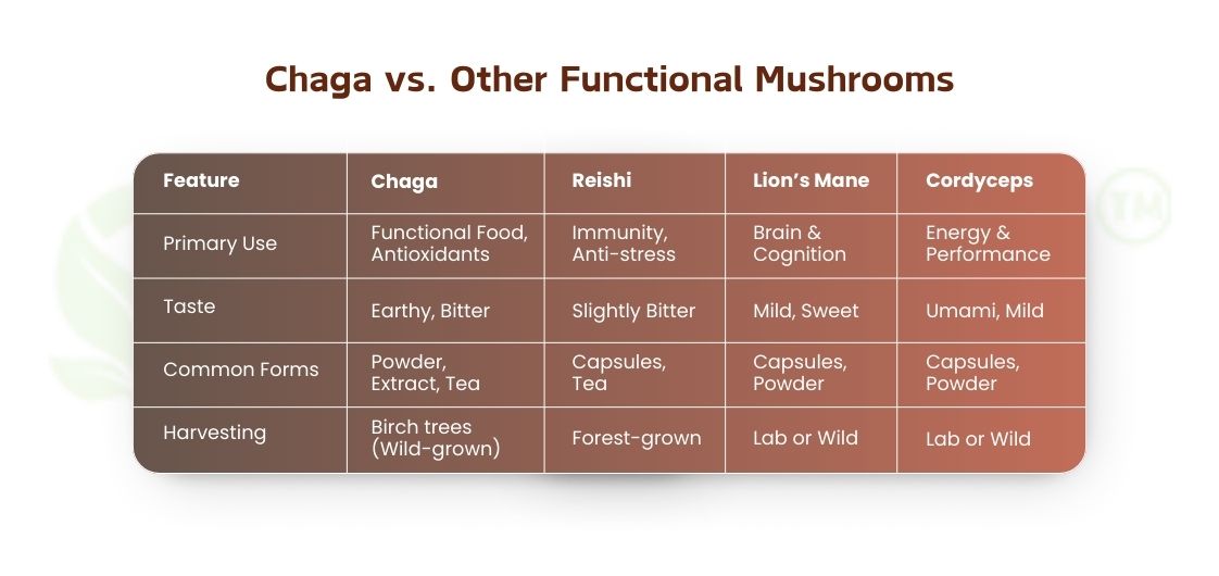 Chaga Mushroom Powder Market Growth by Region